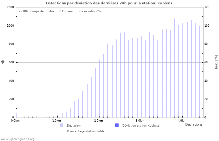 Graphes: Détections par déviation