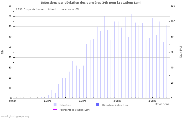 Graphes: Détections par déviation