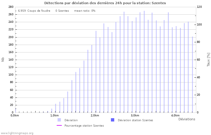 Graphes: Détections par déviation