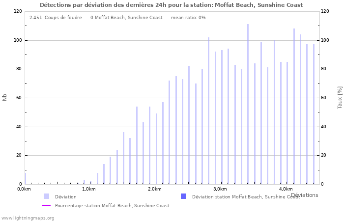 Graphes: Détections par déviation