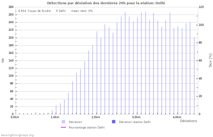 Graphes: Détections par déviation