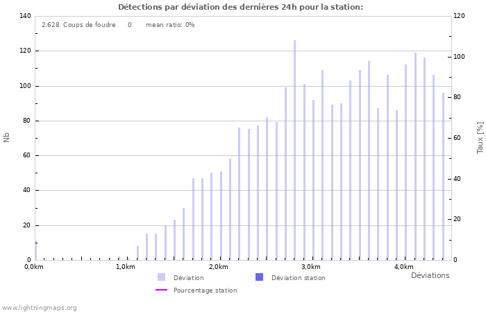 Graphes: Détections par déviation