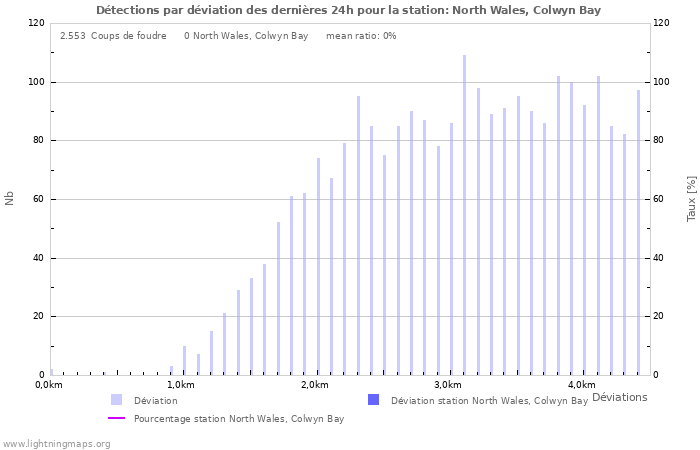 Graphes: Détections par déviation