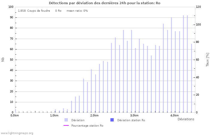 Graphes: Détections par déviation