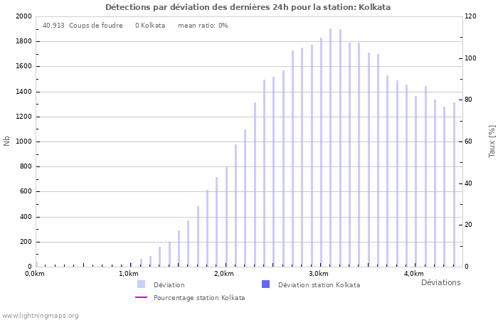 Graphes: Détections par déviation