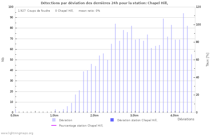 Graphes: Détections par déviation