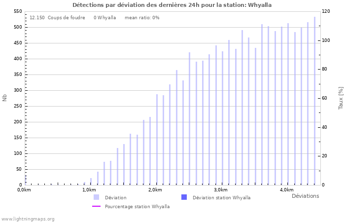 Graphes: Détections par déviation