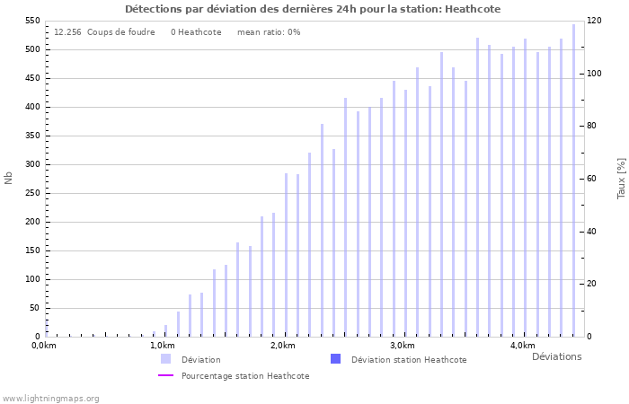 Graphes: Détections par déviation