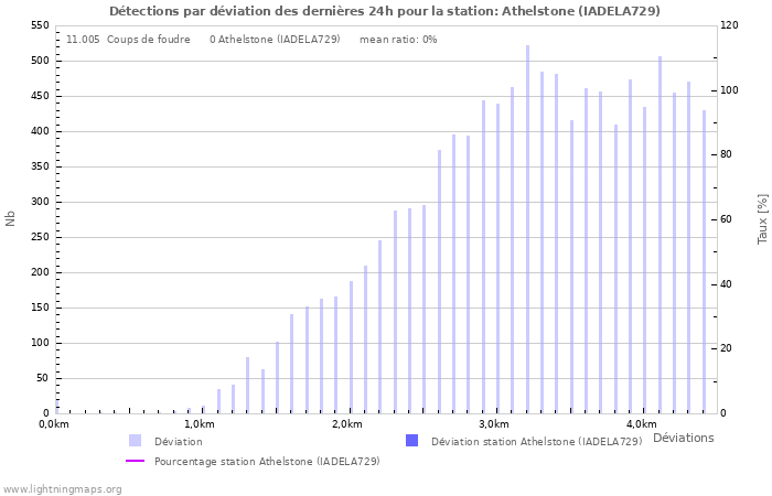 Graphes: Détections par déviation