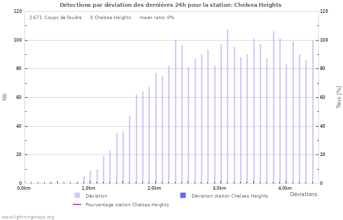 Graphes: Détections par déviation