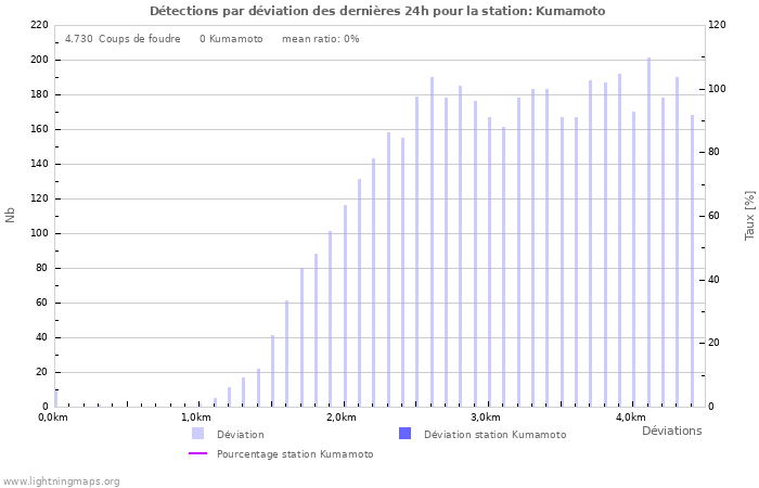 Graphes: Détections par déviation