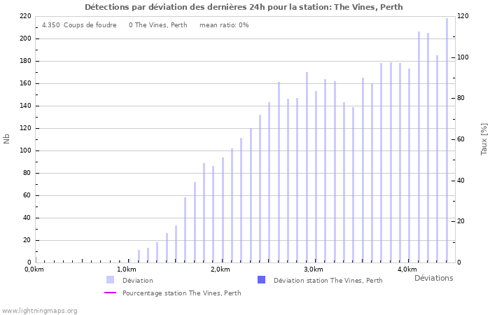 Graphes: Détections par déviation