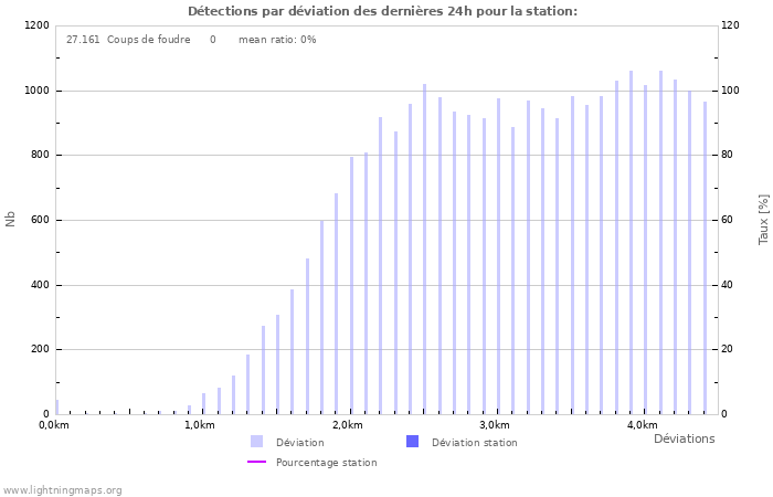 Graphes: Détections par déviation