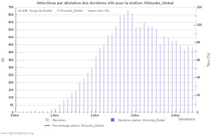 Graphes: Détections par déviation