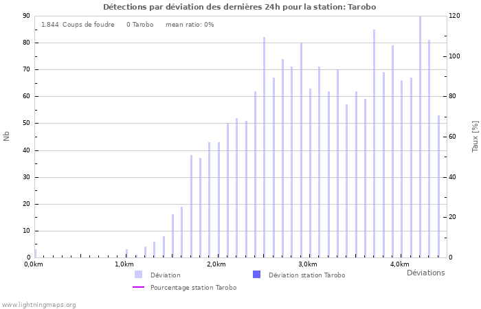 Graphes: Détections par déviation