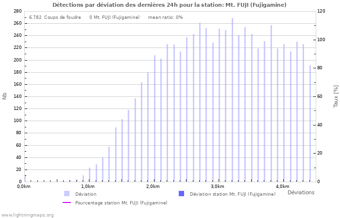 Graphes: Détections par déviation