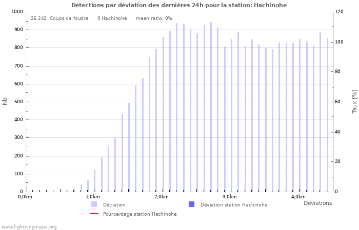 Graphes: Détections par déviation