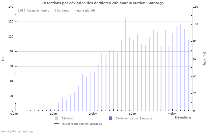 Graphes: Détections par déviation