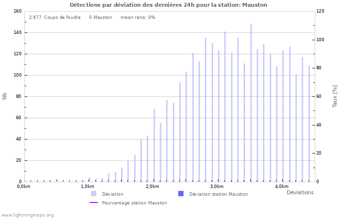 Graphes: Détections par déviation