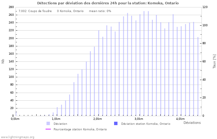 Graphes: Détections par déviation