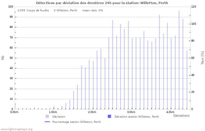 Graphes: Détections par déviation