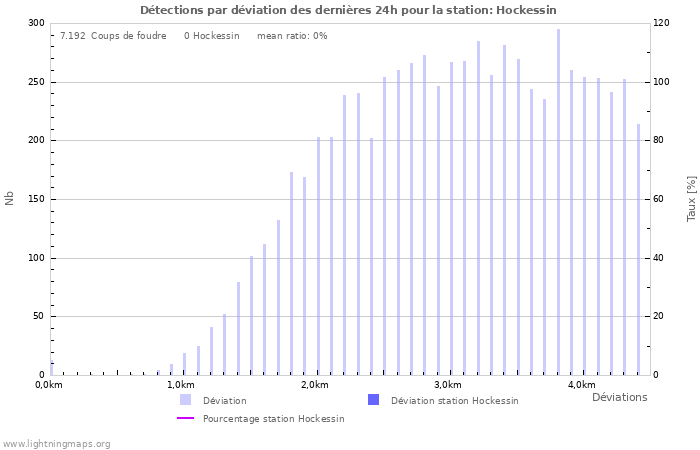 Graphes: Détections par déviation