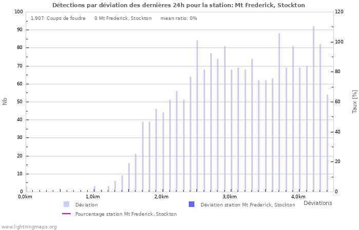 Graphes: Détections par déviation