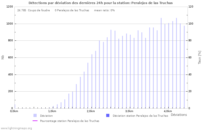 Graphes: Détections par déviation