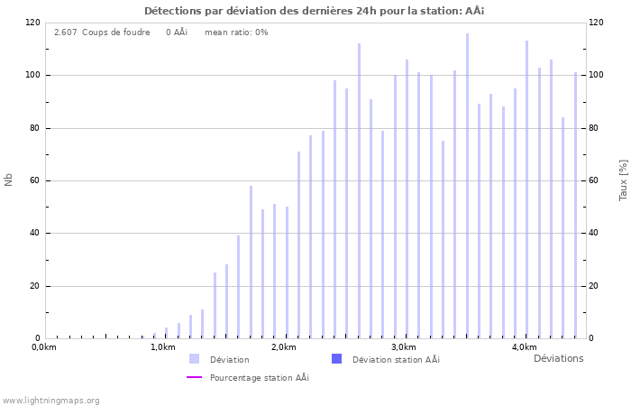 Graphes: Détections par déviation