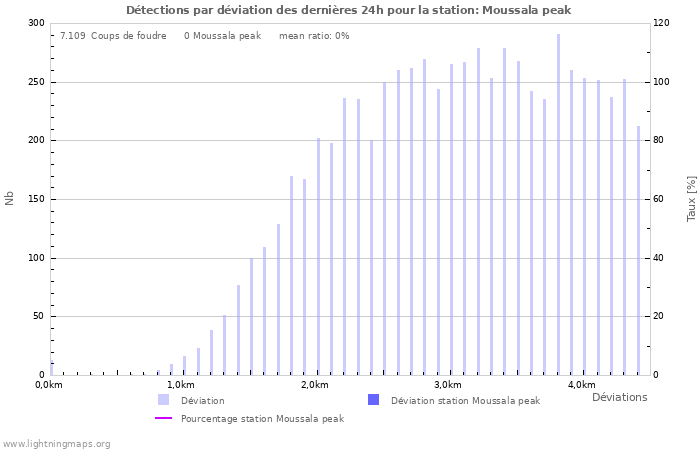 Graphes: Détections par déviation