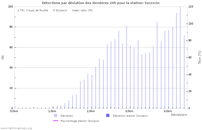 Graphes: Détections par déviation