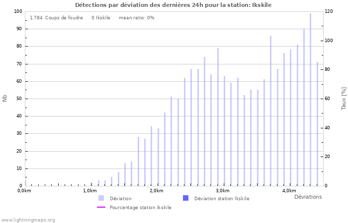 Graphes: Détections par déviation