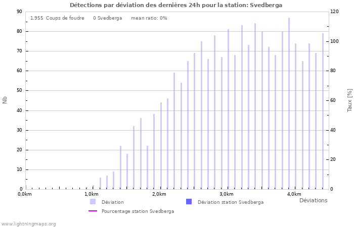 Graphes: Détections par déviation