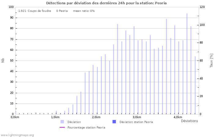 Graphes: Détections par déviation