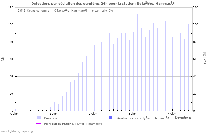 Graphes: Détections par déviation