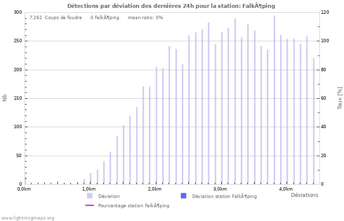 Graphes: Détections par déviation