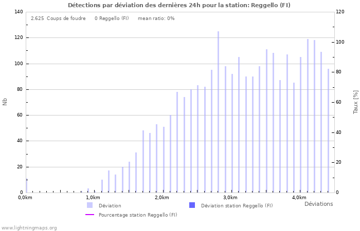 Graphes: Détections par déviation