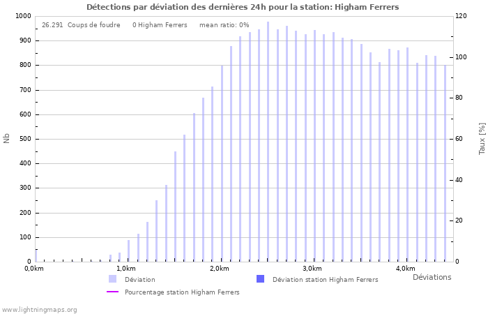 Graphes: Détections par déviation