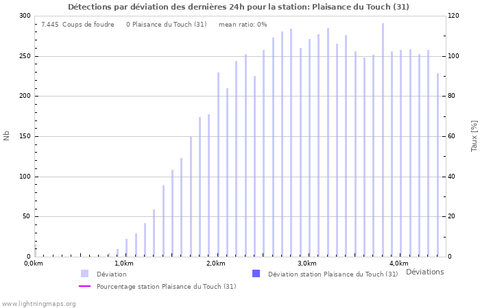 Graphes: Détections par déviation