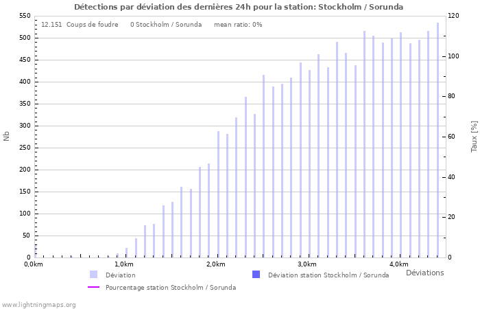 Graphes: Détections par déviation