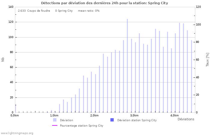 Graphes: Détections par déviation