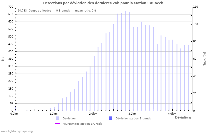 Graphes: Détections par déviation