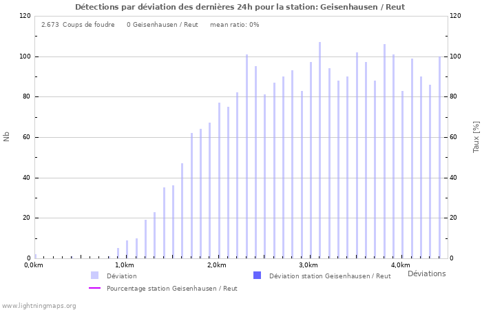 Graphes: Détections par déviation