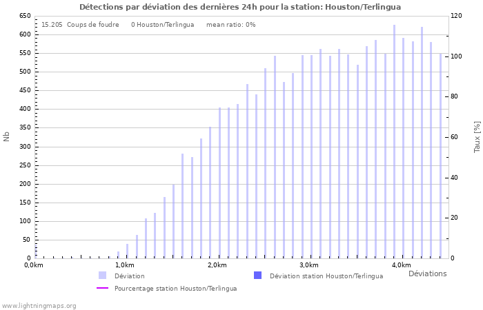 Graphes: Détections par déviation