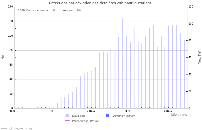 Graphes: Détections par déviation