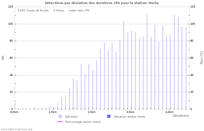 Graphes: Détections par déviation