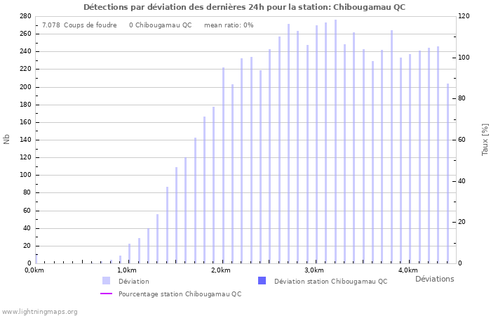 Graphes: Détections par déviation