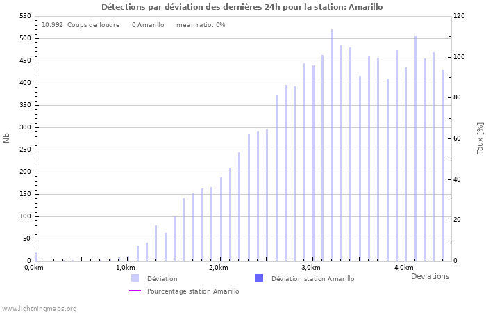 Graphes: Détections par déviation