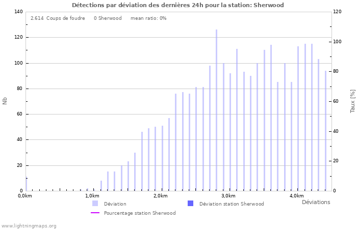 Graphes: Détections par déviation