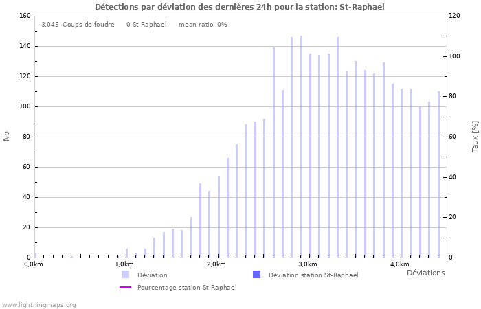 Graphes: Détections par déviation